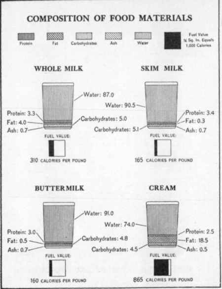 [Illustration: Composition of food materials]